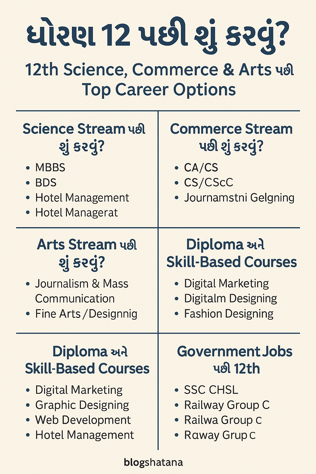 ધોરણ 12 પછી શું કરવું? | Top Career Options After 12th Science, Commerce & Arts