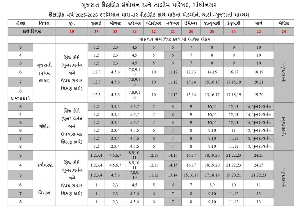 GCERT Annual Academic Planner 2025-26 (Gujarati Medium): Std. 3 to 8 Month-wise Unit Plan