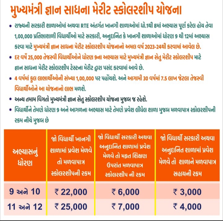 મુખ્યમંત્રી જ્ઞાન સાધના મેરીટ શિષ્યવૃતિ પરીક્ષા CGMS