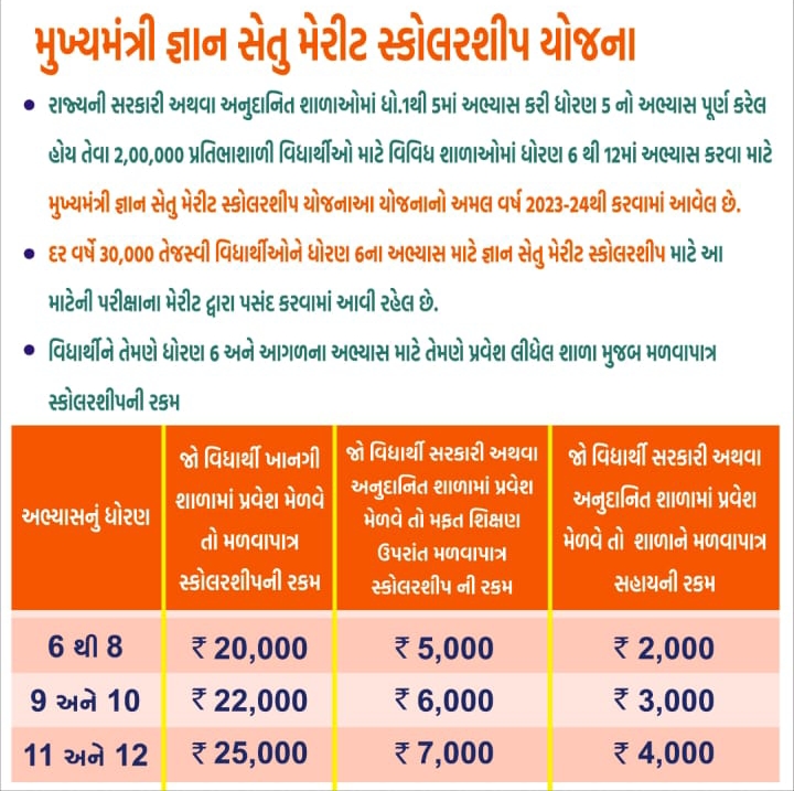 મુખ્યમંત્રી જ્ઞાનસેતુ મેરીટ સ્કોલરશીપ યોજના CET COMMON ENTRANCE TEST