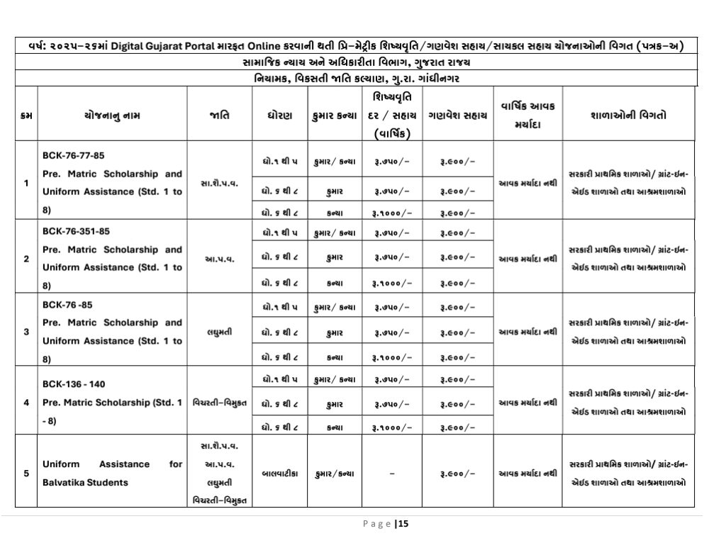 Digital Gujarat Portal દ્વારા મળતી પ્રિ-મેટ્રિક શિષ્યવૃત્તિ અને સહાય યોજનાઓ (2025-26)