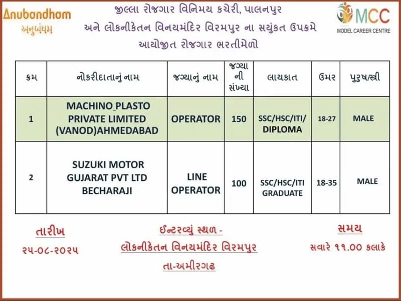 Rojgar Bharti Melo 2025: Job Openings at Machino Plasto Pvt. Ltd. and Suzuki Motor Gujarat Pvt. Ltd.