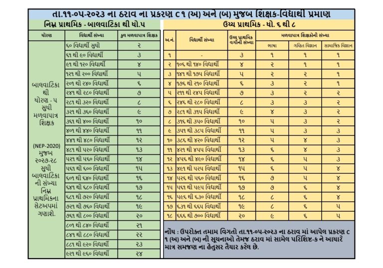 શિક્ષક મહેકમ ગણતરી ફોર્મેટ | Setup Register For Teachers | બાલવાટિકા ,, ધોરણ 1 થી 5 અને 6 થી 8 | શિક્ષક - વિદ્યાર્થી પ્રમાણ