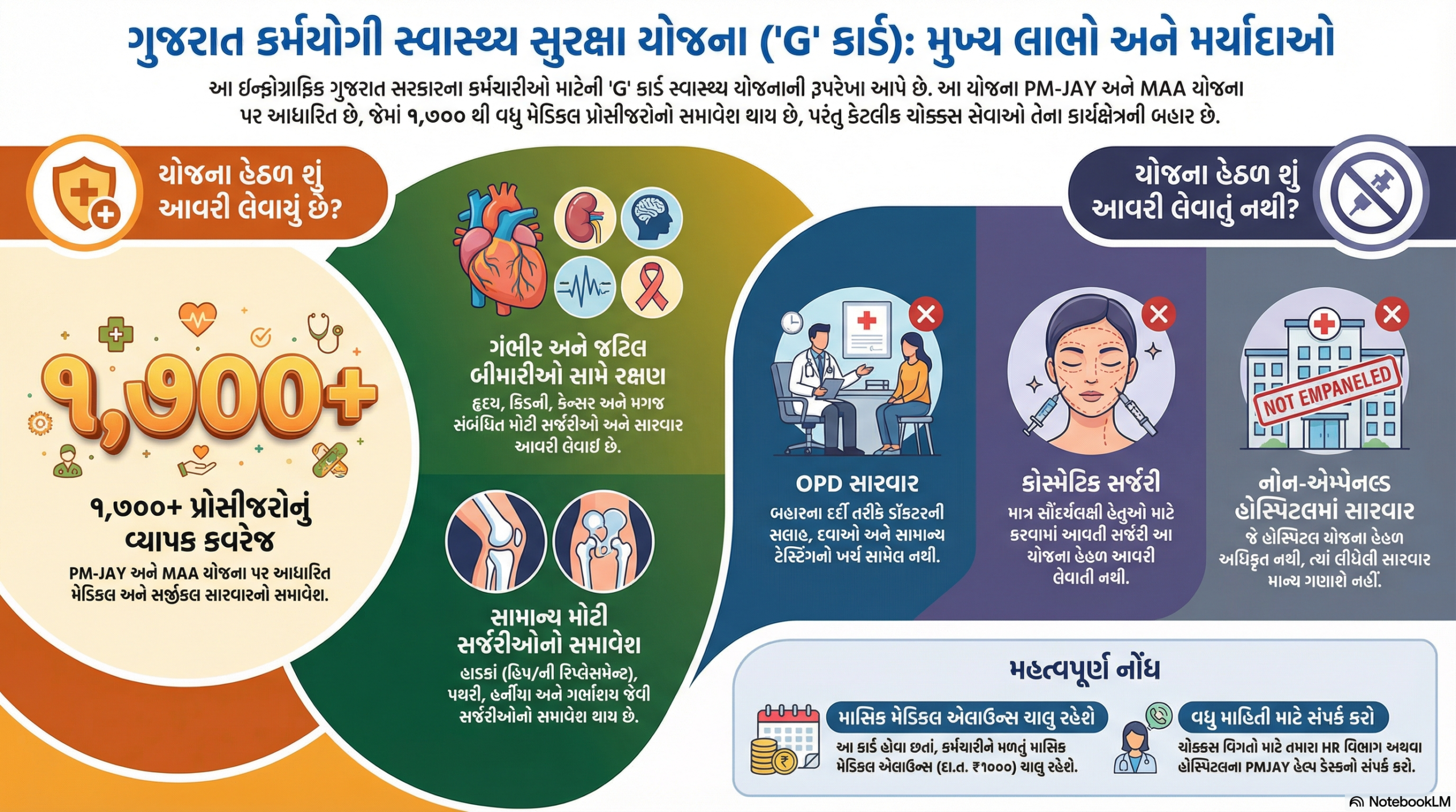 ગુજરાત કર્મયોગી સ્વાસ્થ્ય સુરક્ષા યોજના (G Card) 2025 | 1700+ કેશલેસ સારવારની સંપૂર્ણ માહિતી